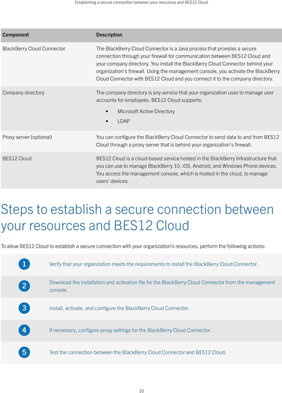 Using the management console, you activate the BlackBerry Cloud Connector with BES12 Cloud and you connect it to the company directory.
