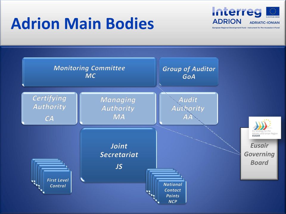 MA Audit Authority AA Joint Secretariat JS Eusair