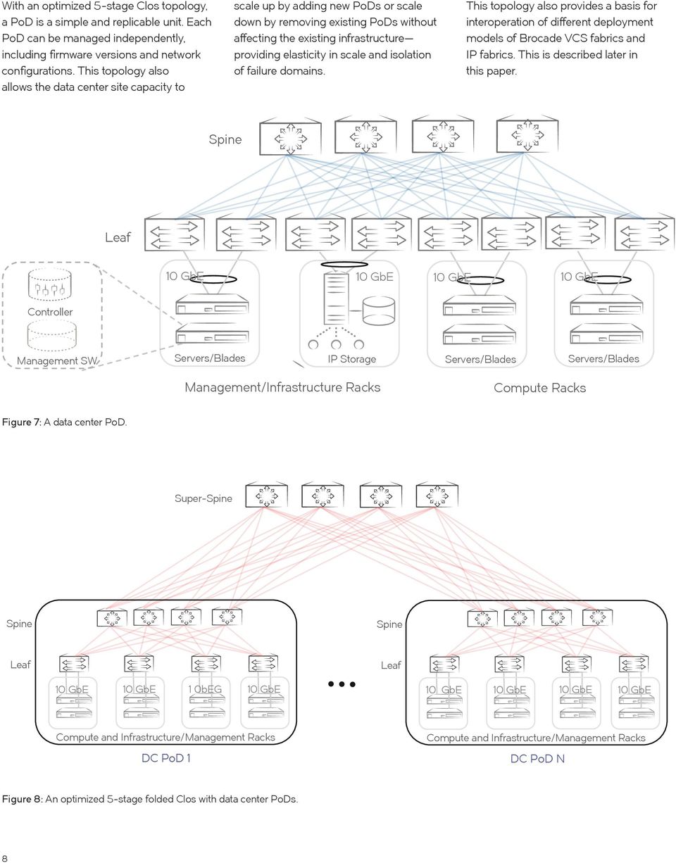 scale and isolation of failure domains. This topology also provides a basis for interoperation of different deployment models of Brocade VCS fabrics and IP fabrics.