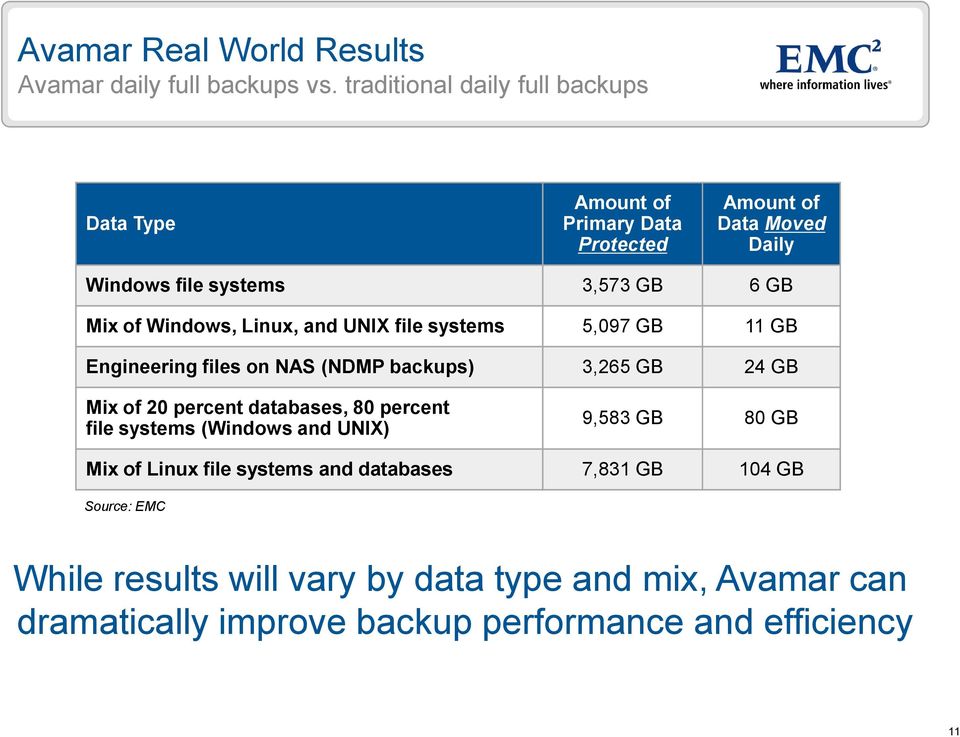 Windows, Linux, and UNIX file systems 5,097 GB 11 GB Engineering files on NAS (NDMP backups) 3,265 GB 24 GB Mix of 20 percent databases, 80