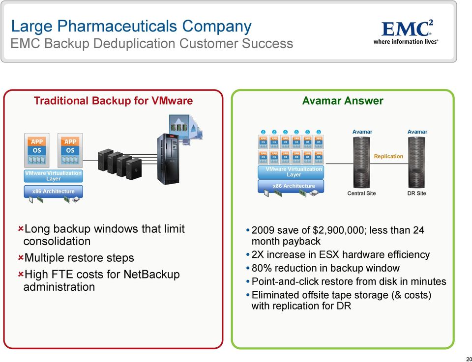 consolidation Multiple restore steps High FTE costs for NetBackup administration 2009 save of $2,900,000; less than 24 month payback 2X increase in