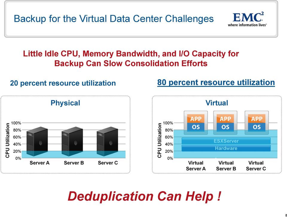 resource utilization Physical Virtual 100% 100% 80% 80% 60% 40% 20% 0% Server A Server B Server C 60% 40% 20% 0%