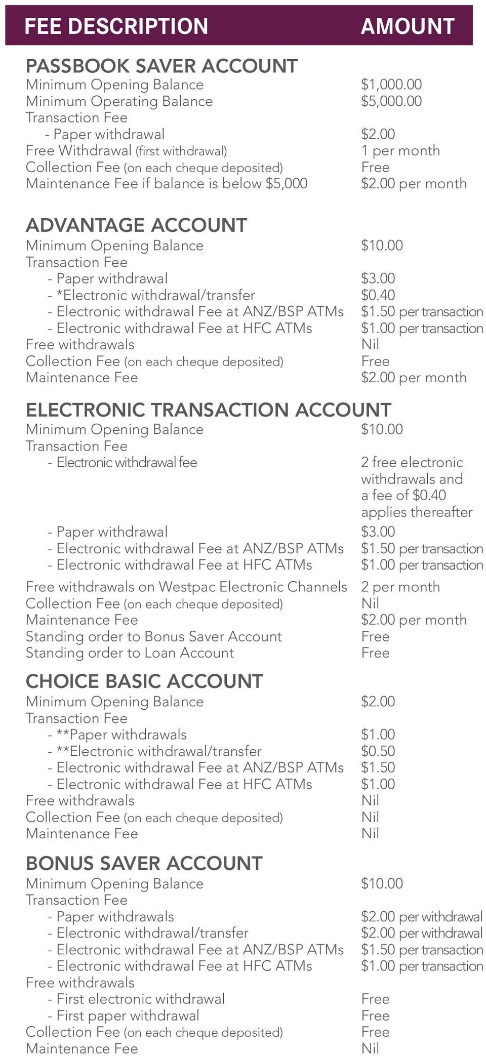 00 per withdrawals $2.00 per month ELECTRONIC TRANSACTION ACCOUNT - Electronic withdrawal fee 2 free electronic withdrawals and a fee of $0.40 applies thereafter - Paper withdrawal $3.