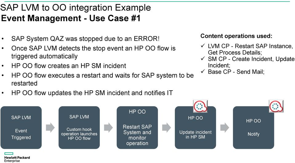 system to be restarted HP OO flow updates the HP SM incident and notifies IT Content operations used: LVM CP - Restart SAP Instance, Get Process Details; SM CP -
