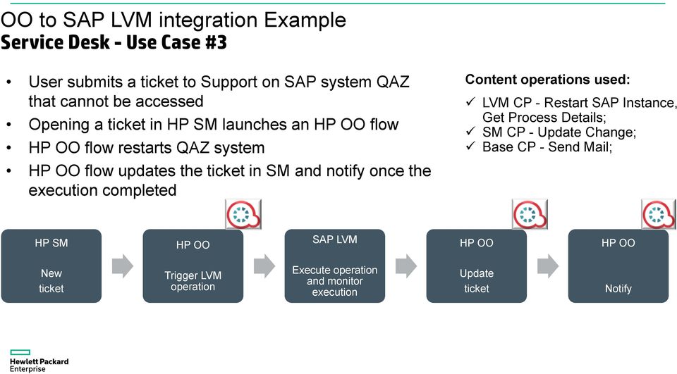 notify once the execution completed Content operations used: LVM CP - Restart SAP Instance, Get Process Details; SM CP - Update