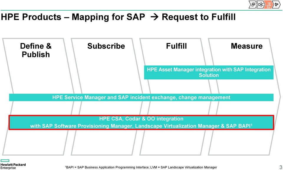 management HPE CSA, Codar & OO integration with SAP Software Provisioning Manager, Landscape Virtualization