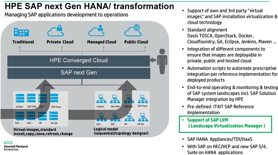 applications development to operations Traditional SolMan Private Cloud SAP 