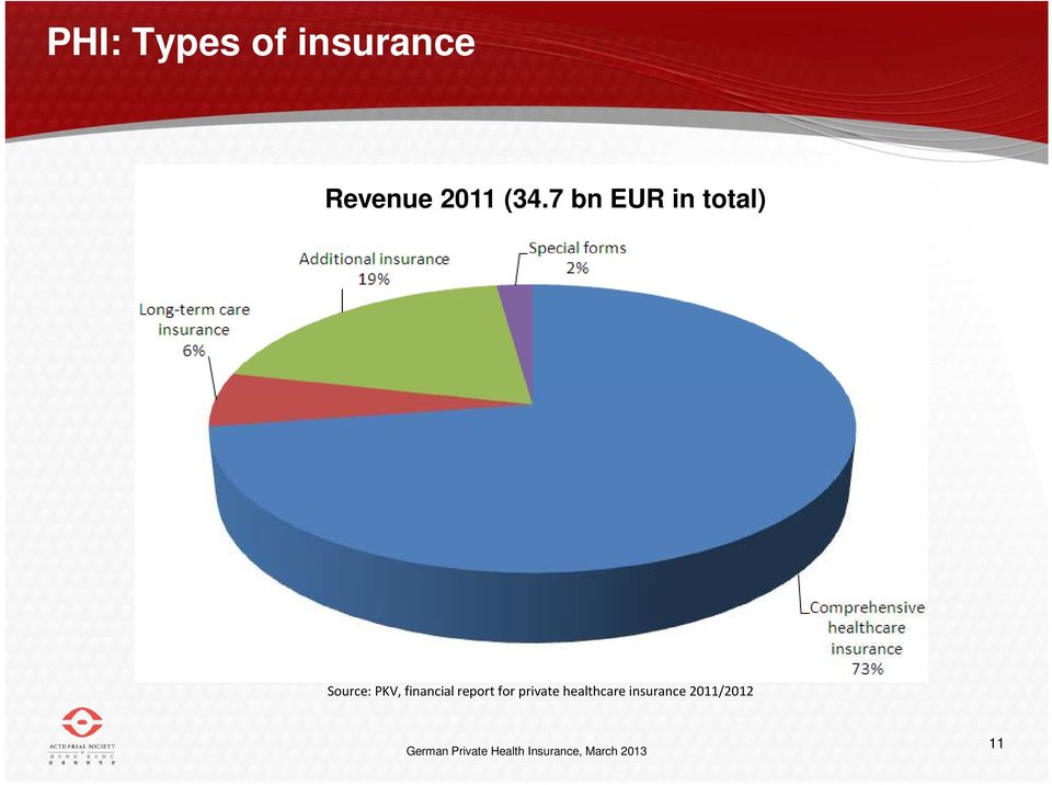 7 bn EUR in total) Source: PKV,