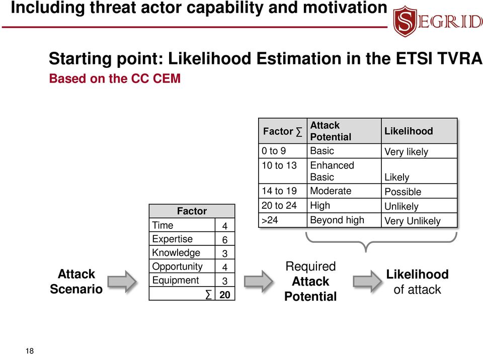 Factor Attack Potential Likelihood 0 to 9 Basic Very likely 10 to 13 Enhanced Basic Likely 14 to 19