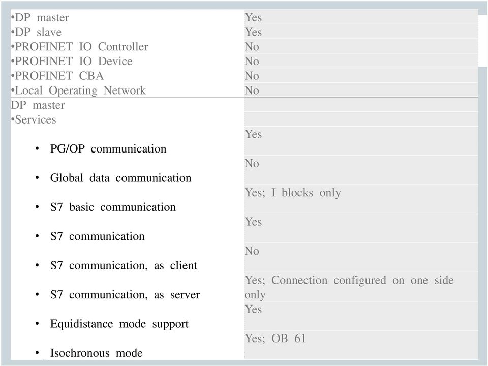 communication S7 communication, as client S7 communication, as server Equidistance mode support