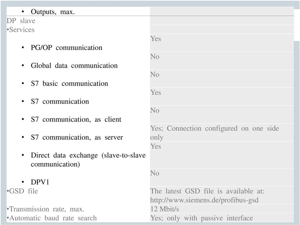 communication, as client S7 communication, as server Direct data exchange (slave-to-slave communication) DPV1 GSD file