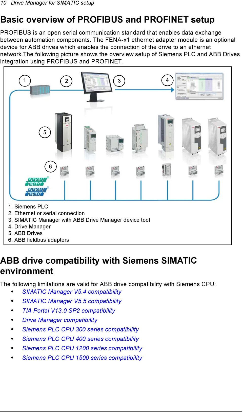 the following picture shows the overview setup of Siemens PLC and ABB Drives integration using PROFIBUS and PROFINET. 1 2 3 4 5 6 1. Siemens PLC 2. Ethernet or serial connection 3.
