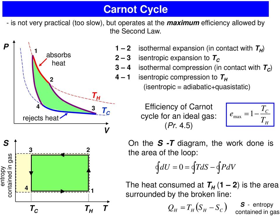 to (isentropic adiabatic+quasistatic) rejects heat C Efficiency of Carnot cycle for an ideal gas: (r.