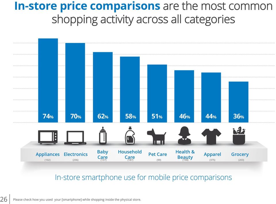 Apparel Grocery (102) (206) (137) (187) (99) (198) (375) (203) In-store smartphone use for mobile