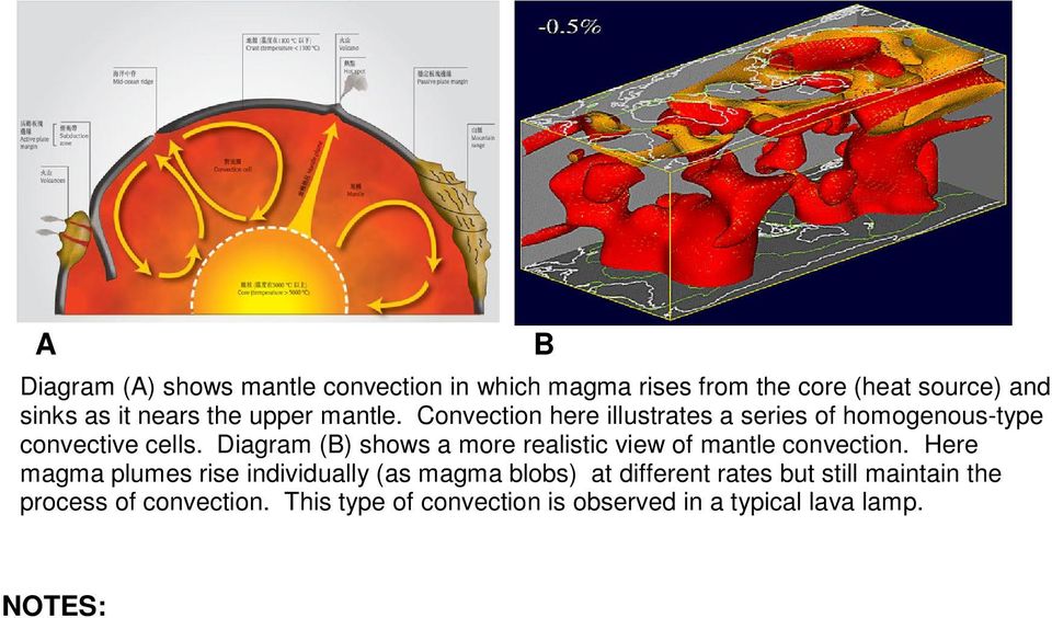 Diagram () shows a more realistic view of mantle convection.