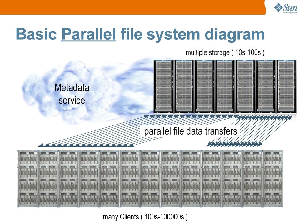 Metadata service parallel file