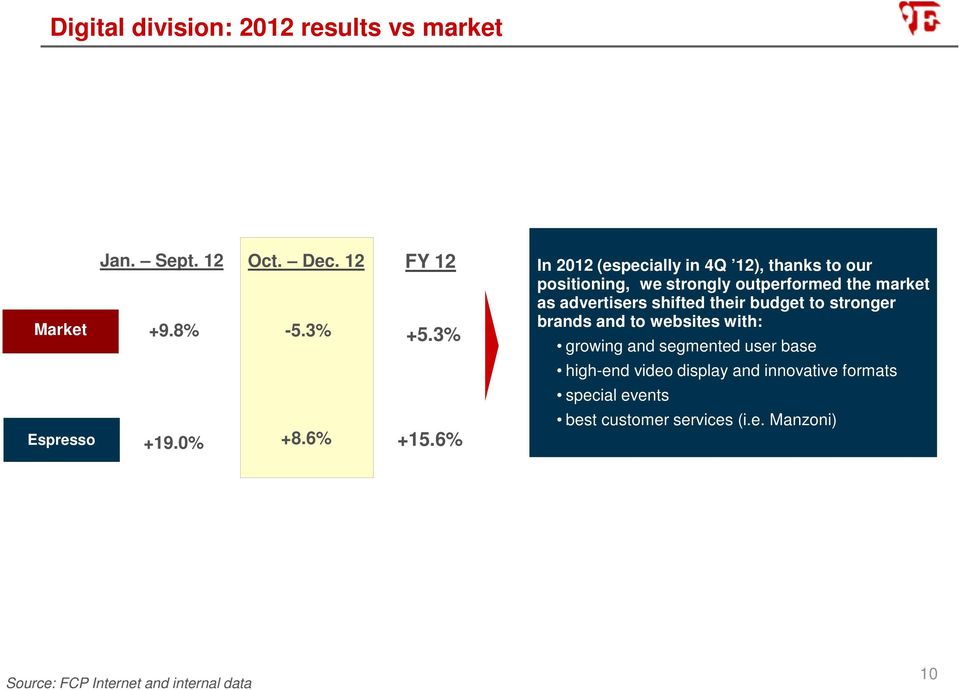 6% In 2012 (especially in 4Q 12), thanks to our positioning, we strongly outperformed the market as advertisers