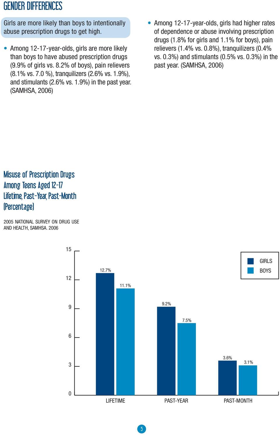(SAMHSA, 2006) Among 12-17-year-olds, girls had higher rates of dependence or abuse involving prescription drugs (1.8% for girls and 1.1% for boys), pain relievers (1.4% vs. 0.8%), tranquilizers (0.