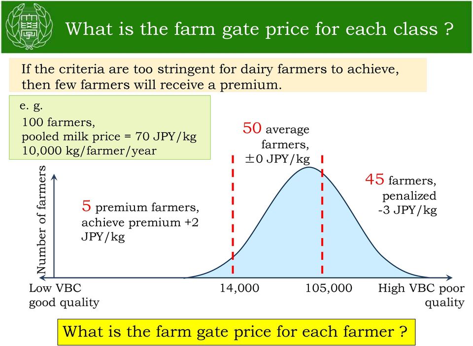 100 farmers, pooled milk price = 70 JPY/kg 10,000 kg/farmer/year 50 average farmers, ±0 JPY/kg 5 premium