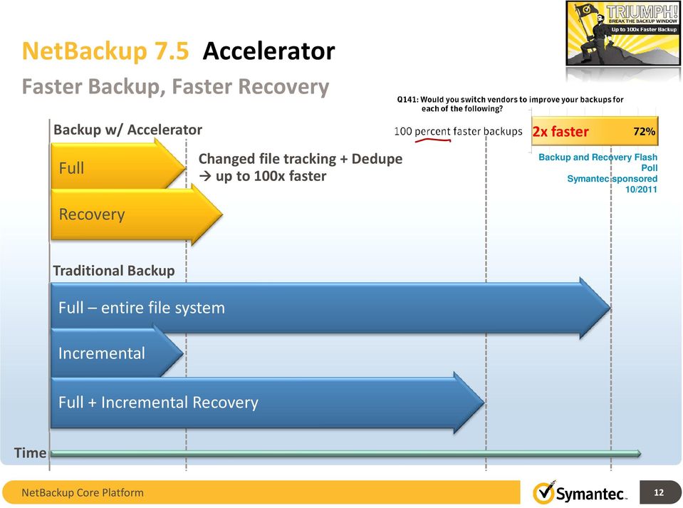 Changed file tracking + Dedupe up to 100x faster 2x faster Backup and Recovery