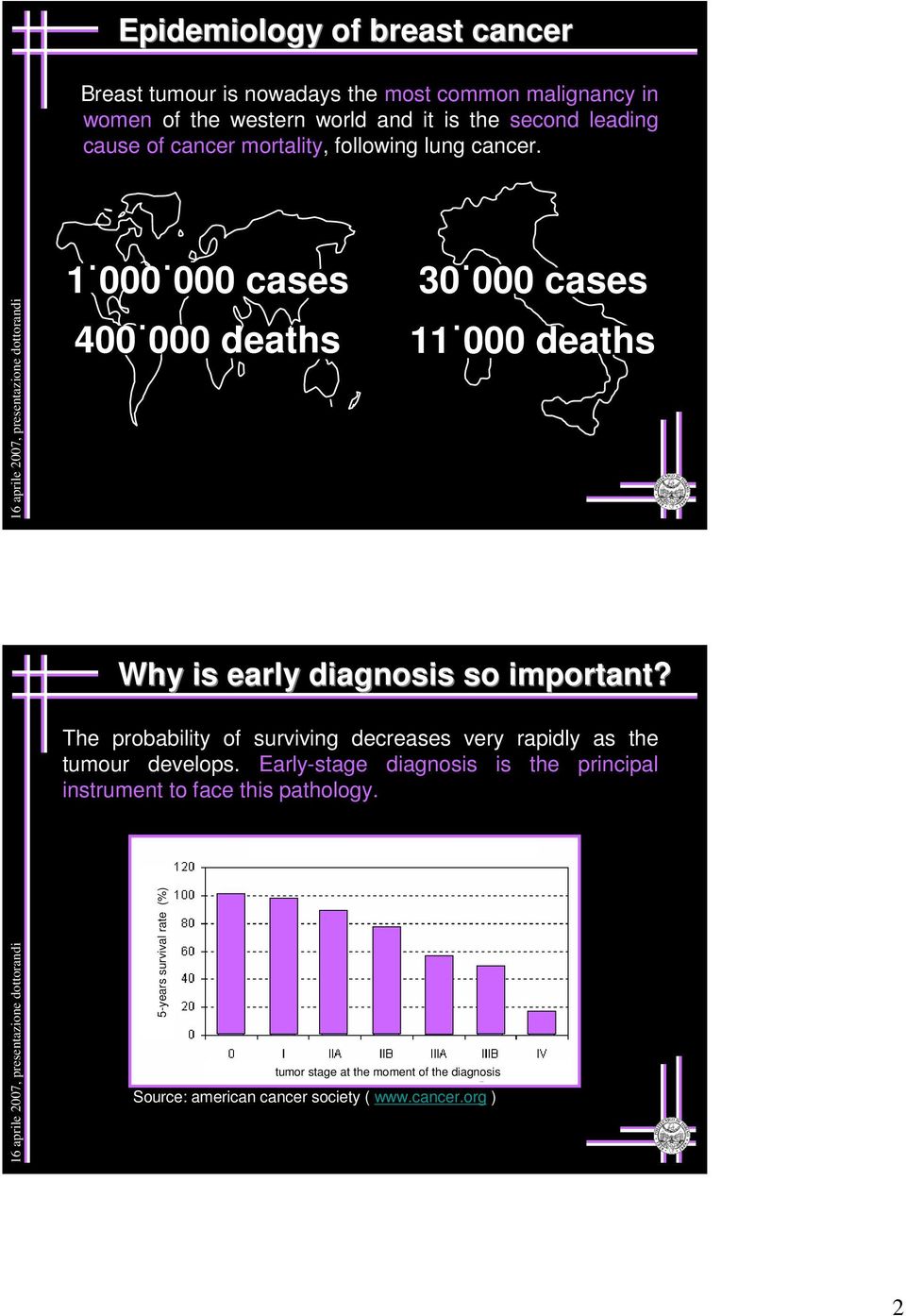 1 000 000 cases 400 000 deaths 30 000 cases 11 000 deaths Why is early diagnosis so important?