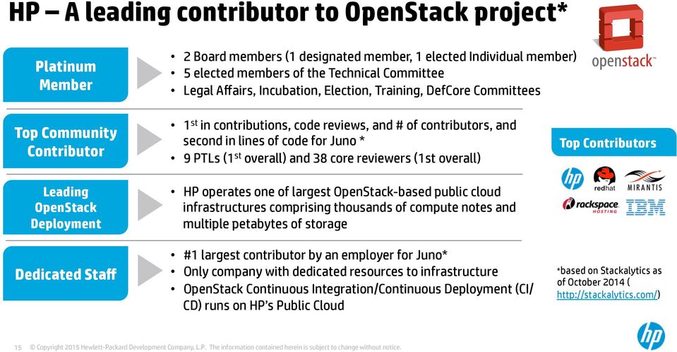 lines of code for Juno * 9 PTLs (1 st overall) and 38 core reviewers (1st overall) HP operates one of largest OpenStack-based public cloud infrastructures comprising thousands of compute notes and