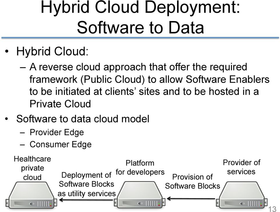 Private Cloud Software to data cloud model Provider Edge Consumer Edge Healthcare private cloud Deployment