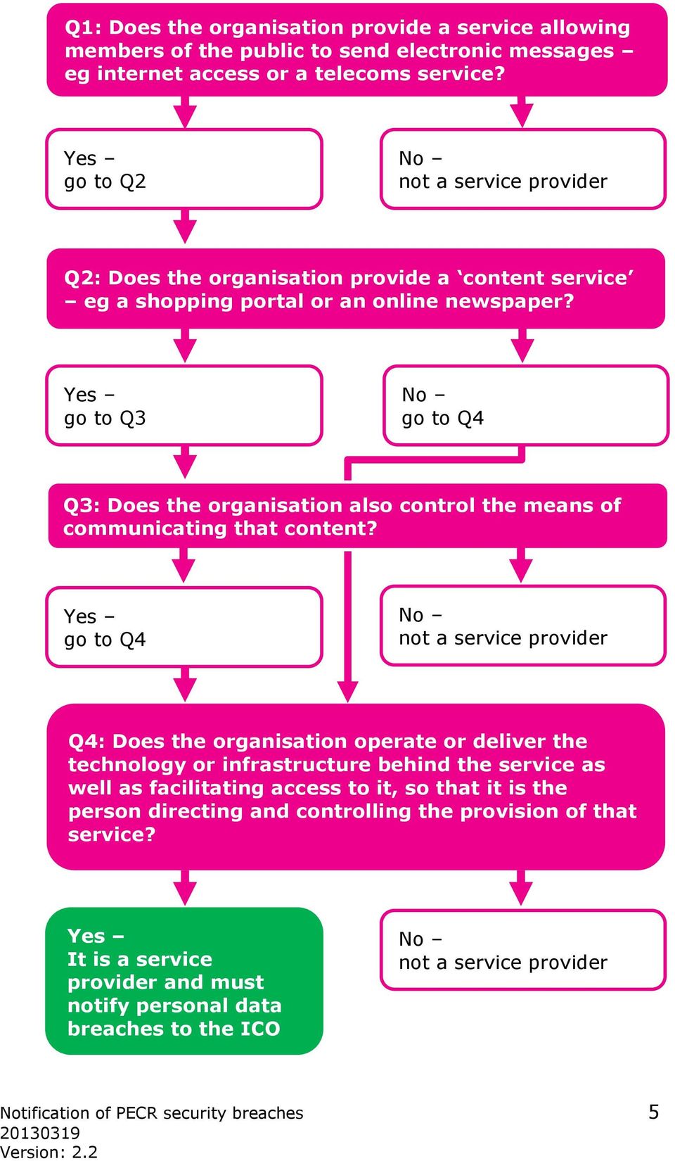 Yes go to Q3 No go to Q4 Q3: Does the organisation also control the means of communicating that content?