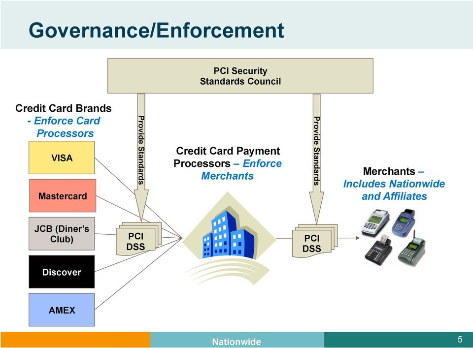 Payment Processors Enforce Merchants Provide Standards Merchants Includes