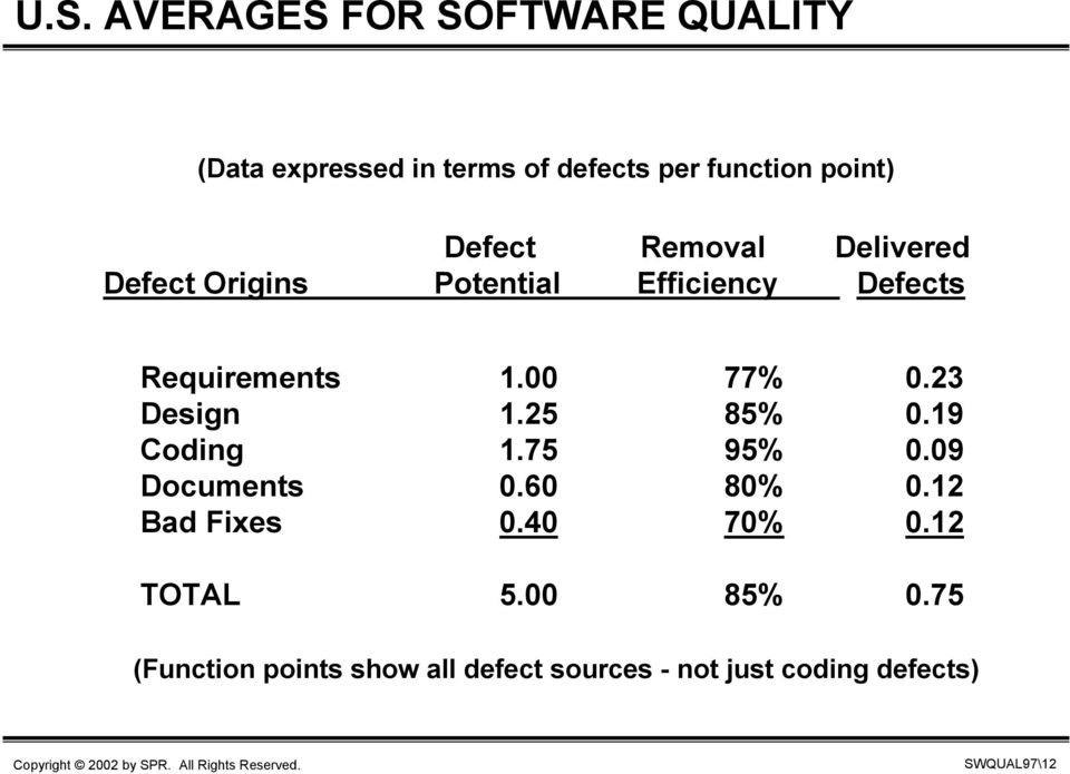 23 Design 1.25 85% 0.19 Coding 1.75 95% 0.09 Documents 0.60 80% 0.12 Bad Fixes 0.40 70% 0.