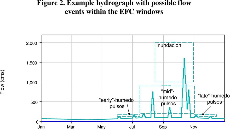 2,000 Inundacione Inundacion 1,500 Flow (cms) (cfs) 1,000 500 early