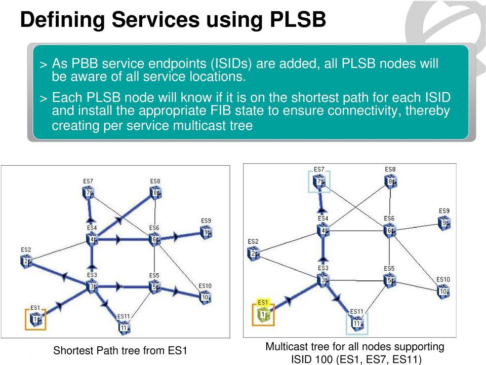 > Each PLSB node will know if it is on the shortest path for each ISID and install the appropriate