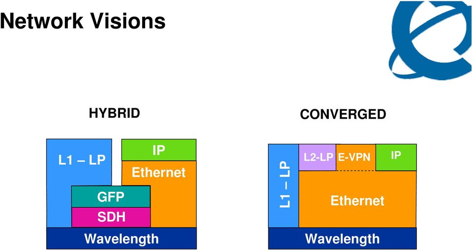 Ethernet L1 LP L2-LP E-VPN