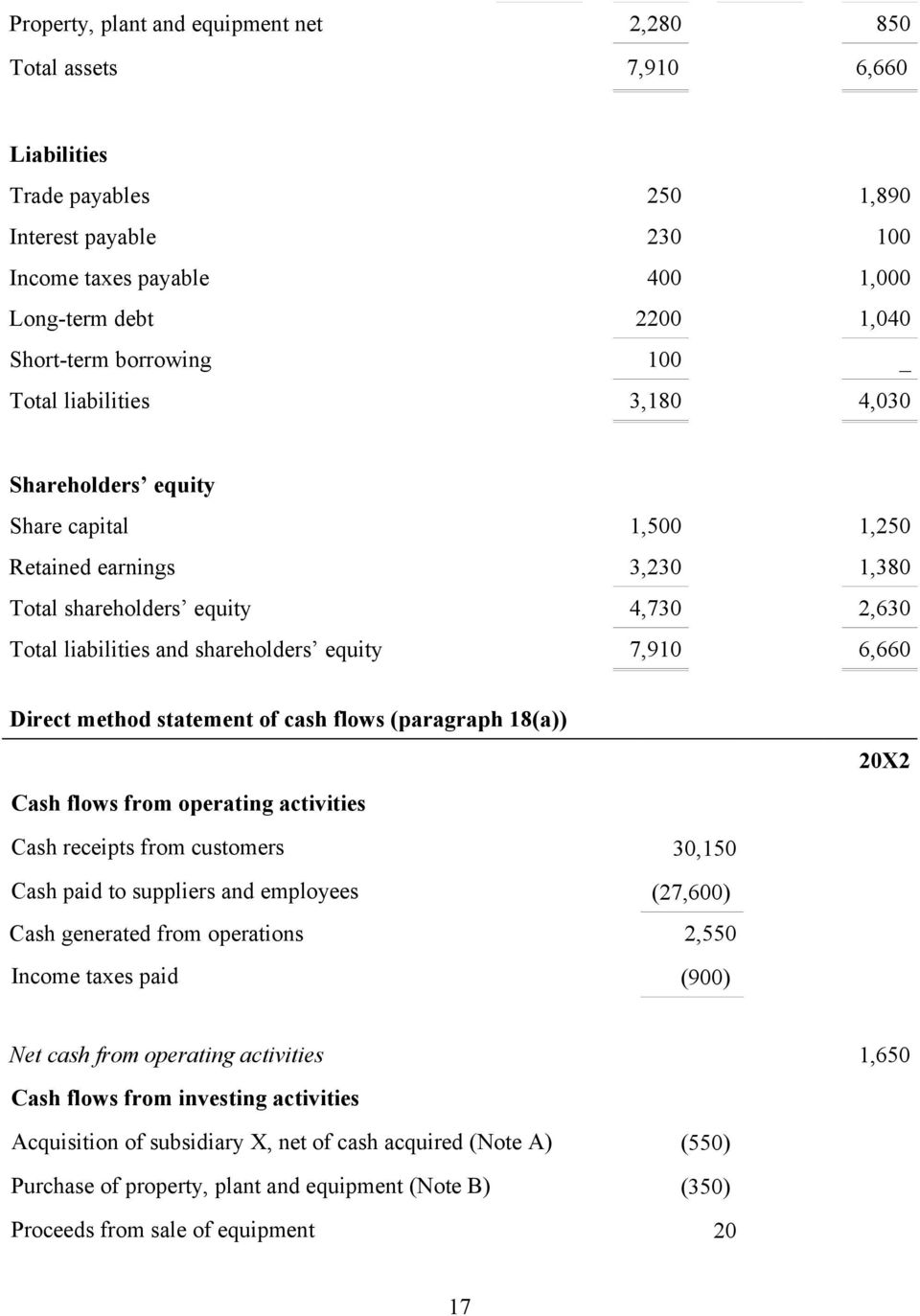 equity 7,910 6,660 Direct method statement of cash flows (paragraph 18) 20X2 Cash flows from operating activities Cash receipts from customers 30,150 Cash paid to suppliers and employees (27,600)