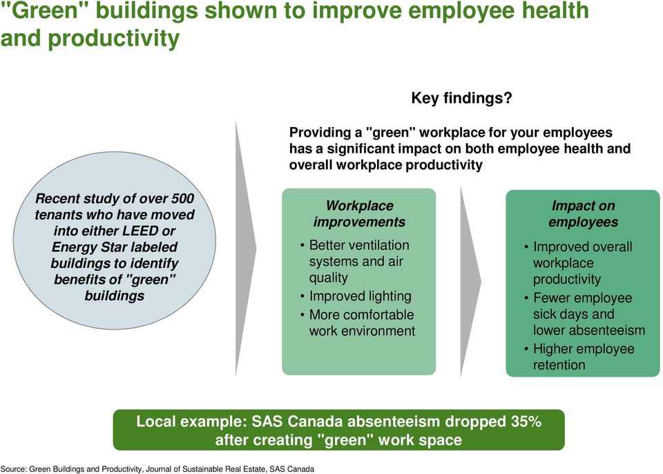LEED or Energy Star labeled buildings to identify benefits of "green" buildings Workplace improvements Better ventilation systems and air quality Improved lighting More comfortable work