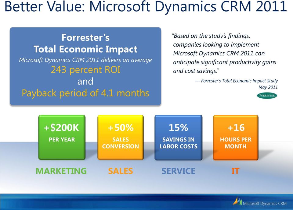 1 months Based on the study s findings, companies looking to implement Microsoft Dynamics CRM 2011 can anticipate
