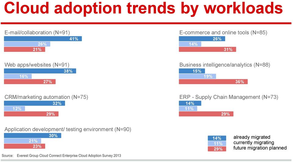 CRM/marketing automation (N=75) 32% 12% 29% ERP - Supply Chain Management (N=73) 14% 11% 29% Application