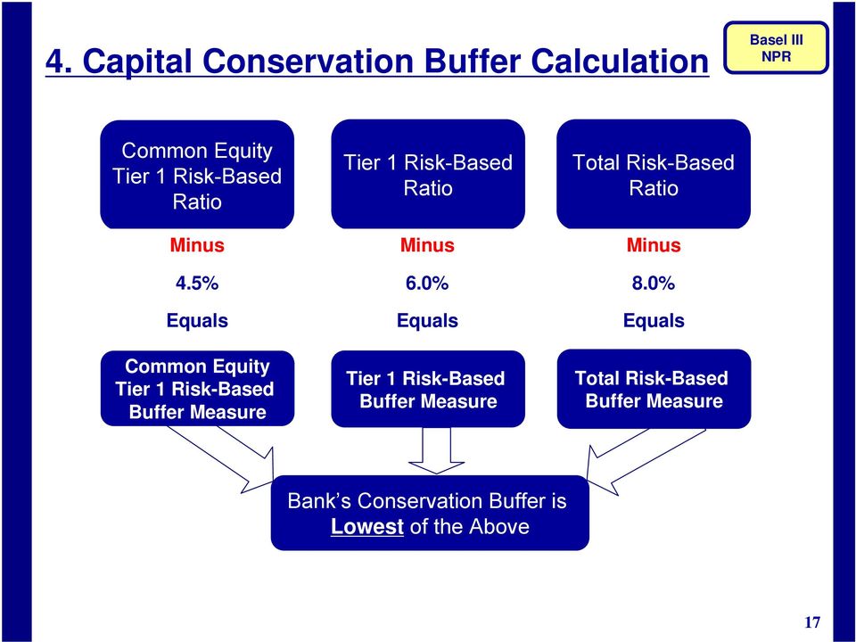 0% Equals Equals Equals Common Equity Tier 1 Risk-Based Buffer Measure Tier 1 Risk-Based