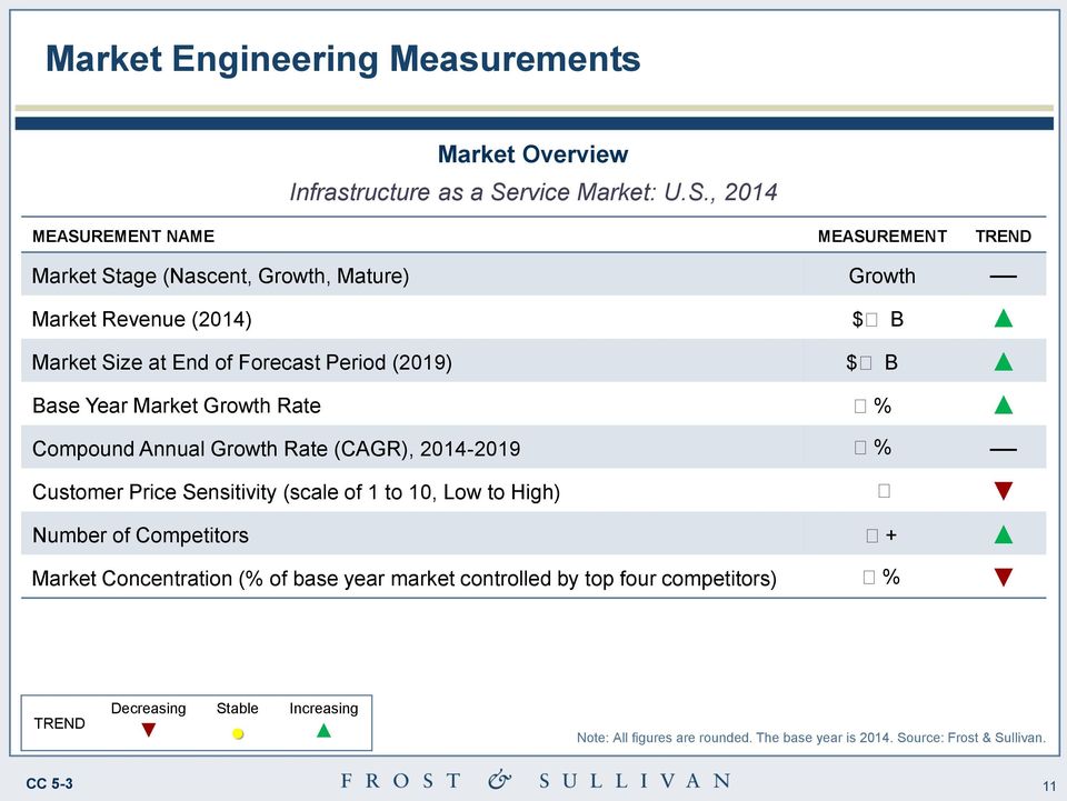 , 2014 MEASUREMENT NAME MEASUREMENT TREND Market Stage (Nascent, Growth, Mature) Growth Market Revenue (2014) $ B Market Size at End of Forecast Period