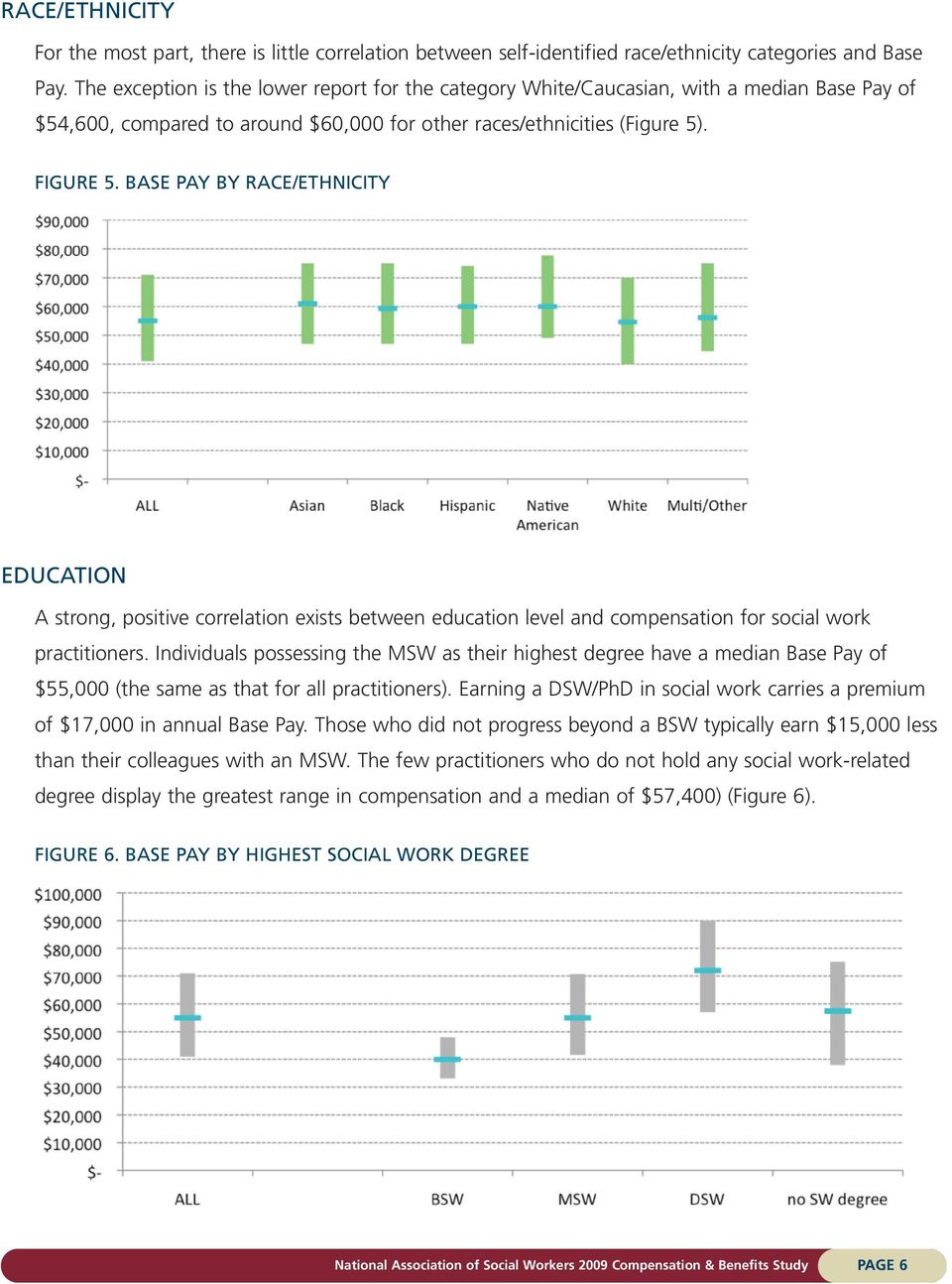 BASE PAY BY RACE/ETHNICITY EDUCATION A strong, positive correlation exists between education level and compensation for social work practitioners.