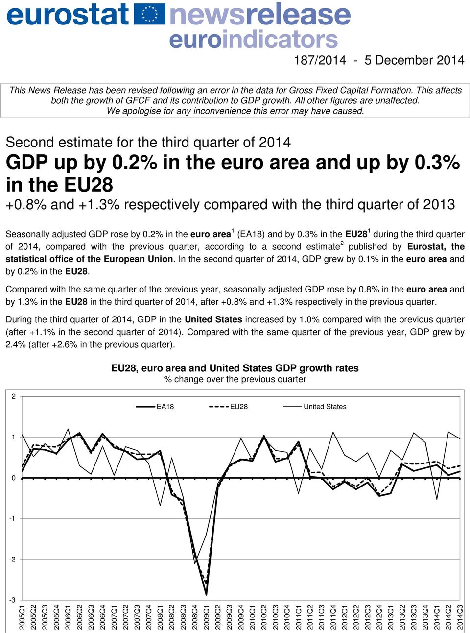 3% in the EU28 +0.8% and +1.3% respectively compared with the third quarter of 2013 Seasonally adjusted GDP rose by 0.2% in the euro area 1 (EA18) and by 0.