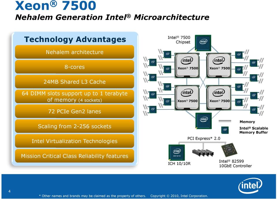 7500 Xeon 7500 72 PCIe Gen2 lanes Scaling from 2-256 sockets Intel Virtualization Technologies PCI Express* 2.