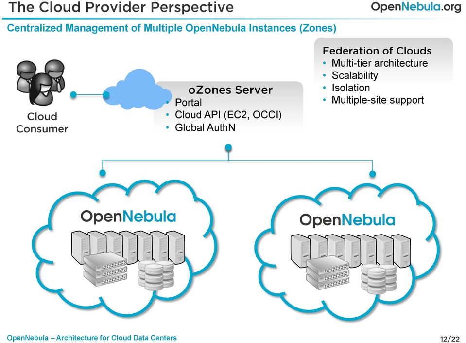 Server Portal Cloud API (EC2, OCCI) Global AuthN Federation of