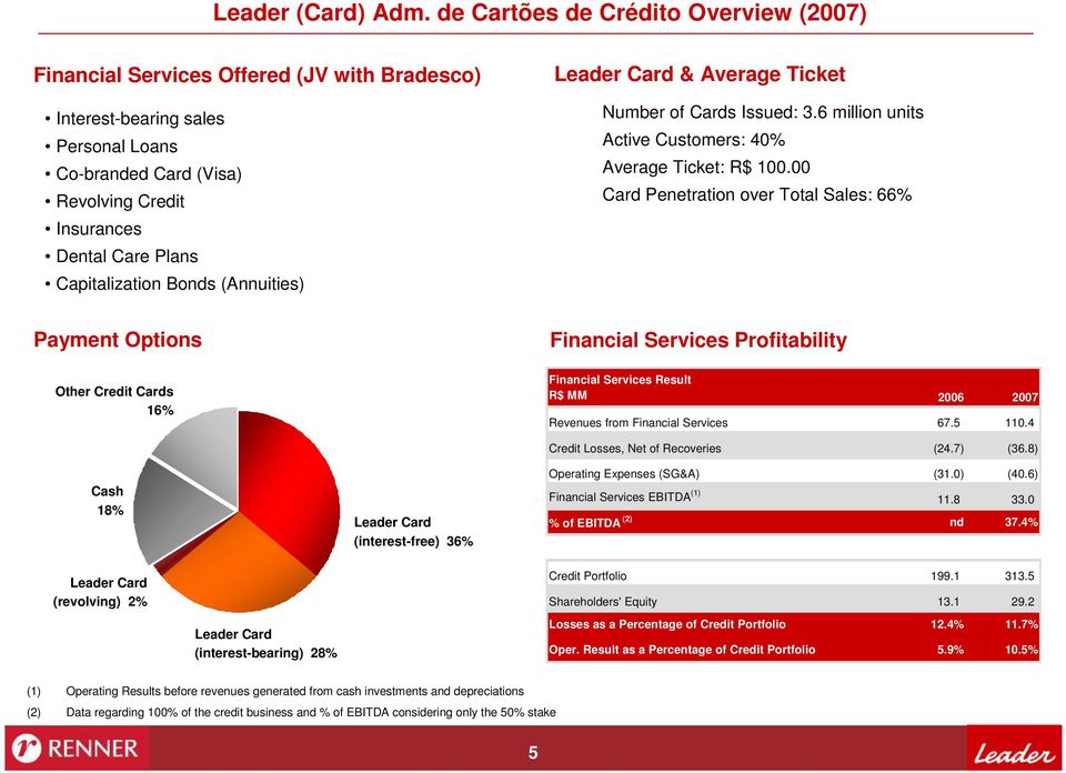 Capitalization Bonds (Annuities) Leader Card & Average Ticket Number of Cards Issued: 3.6 million units Active Customers: 40% Average Ticket: R$ 100.
