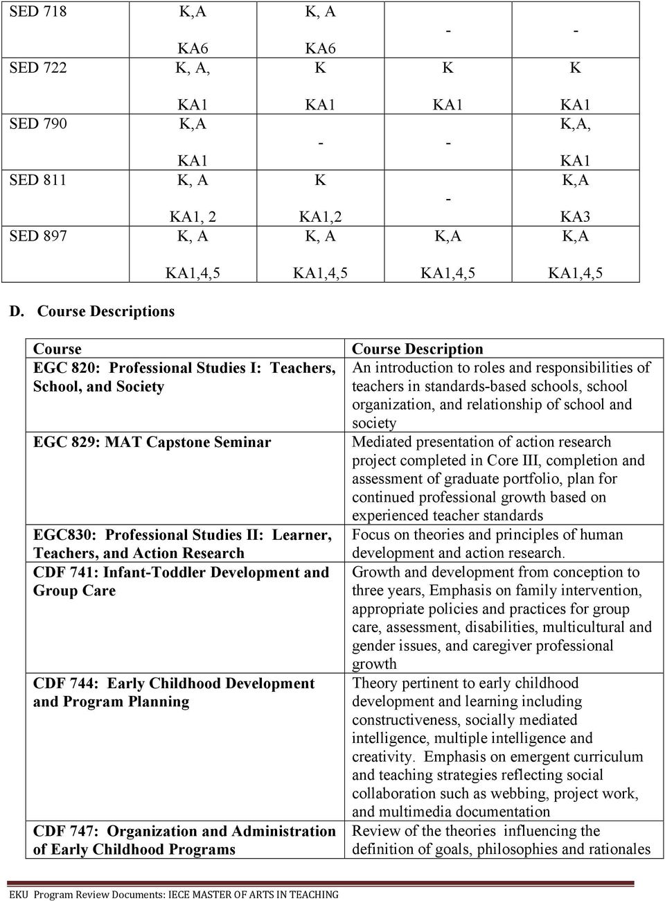 741: Infant-Toddler Development and Group Care CDF 744: Early Childhood Development and Program Planning CDF 747: Organization and Administration of Early Childhood Programs Course Description An