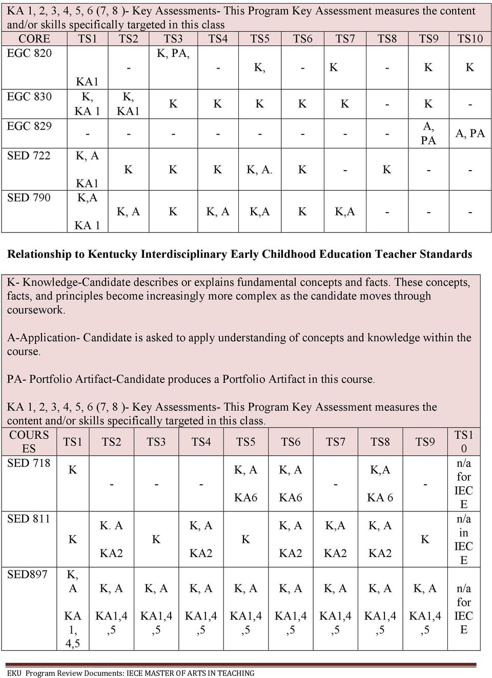 - - - A1 SED 790,A,A,A - - - A 1 Relationship to entucky Interdisciplinary Early Childhood Education Teacher Standards - nowledge-candidate describes or explains fundamental concepts and facts.