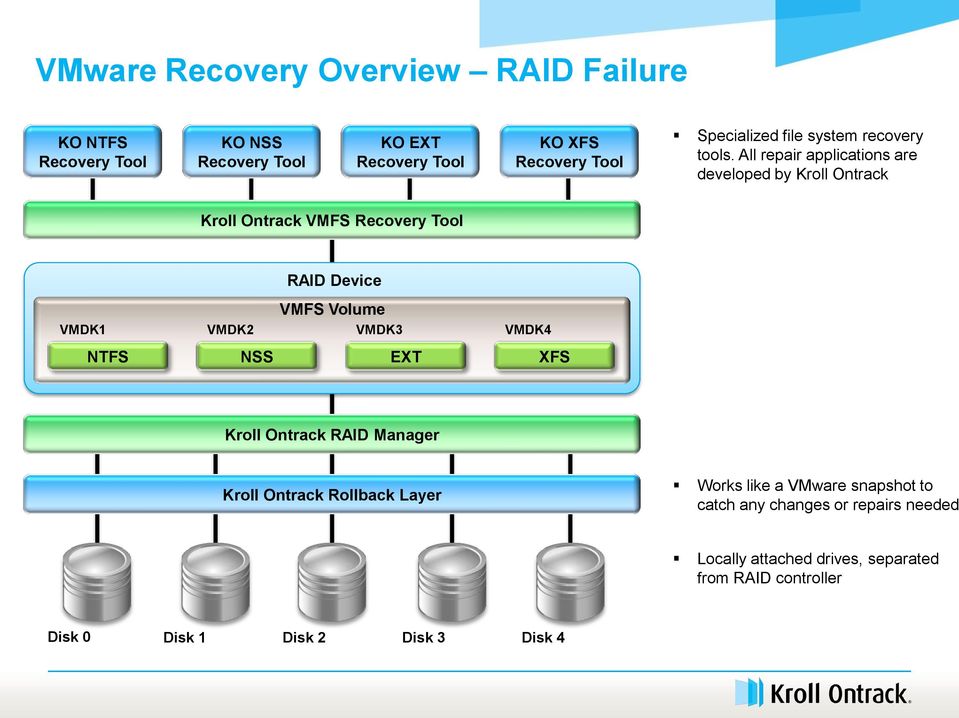 All repair applications are developed by Kroll Ontrack Kroll Ontrack VMFS Recovery Tool RAID Device VMFS Volume VMDK1 VMDK2 VMDK3