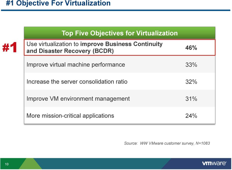 performance 33% Increase the server consolidation ratio 32% Improve VM environment
