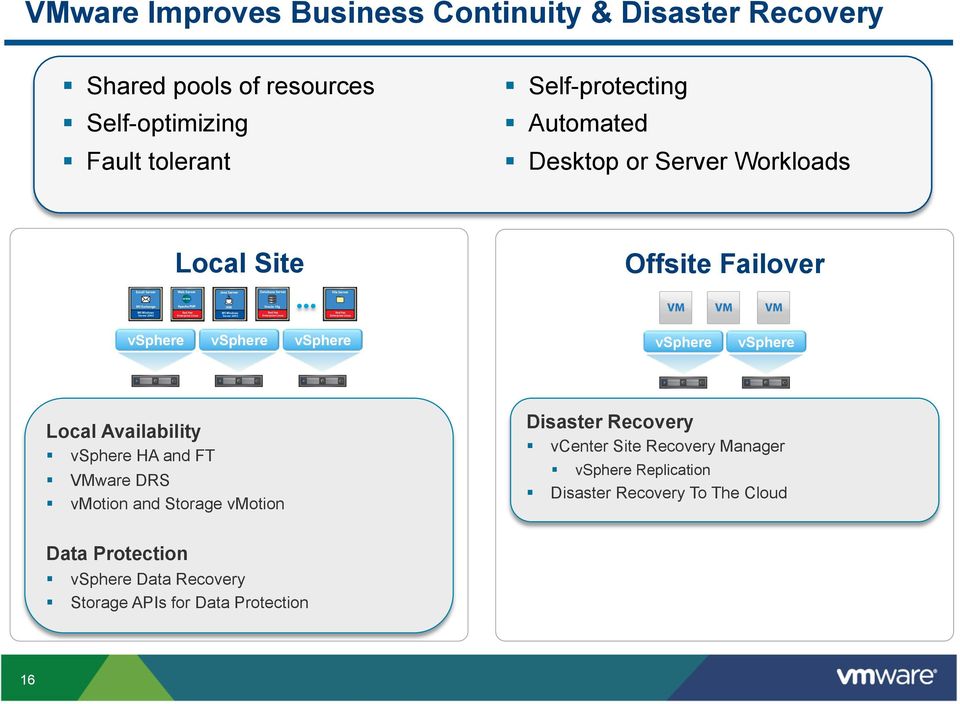 vsphere Local Availability vsphere HA and FT VMware DRS vmotion and Storage vmotion Disaster Recovery vcenter Site