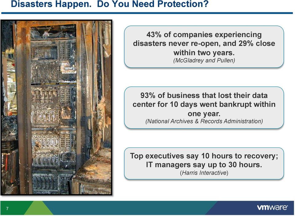 (McGladrey and Pullen) 93% of business that lost their data center for 10 days went bankrupt